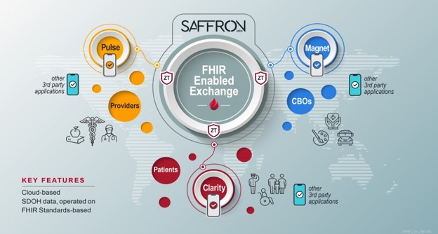 SAFFRON Labs FHIR Enabled Exchange